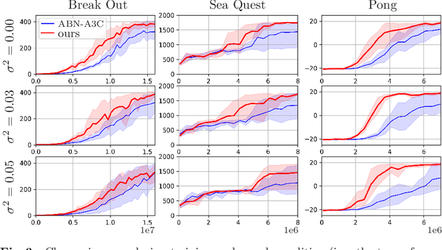 Figure 3 for Stable deep reinforcement learning method by predicting uncertainty in rewards as a subtask