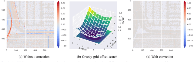 Figure 4 for Learning Digital Terrain Models from Point Clouds: ALS2DTM Dataset and Rasterization-based GAN