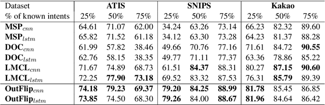 Figure 3 for OutFlip: Generating Out-of-Domain Samples for Unknown Intent Detection with Natural Language Attack