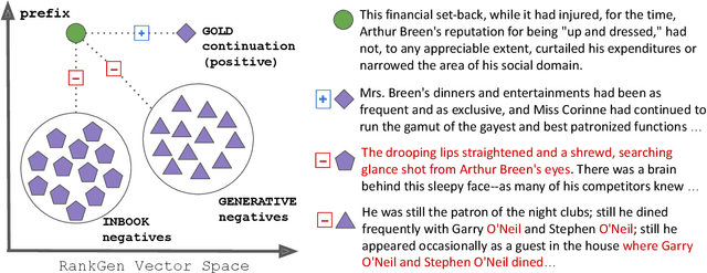Figure 1 for RankGen: Improving Text Generation with Large Ranking Models