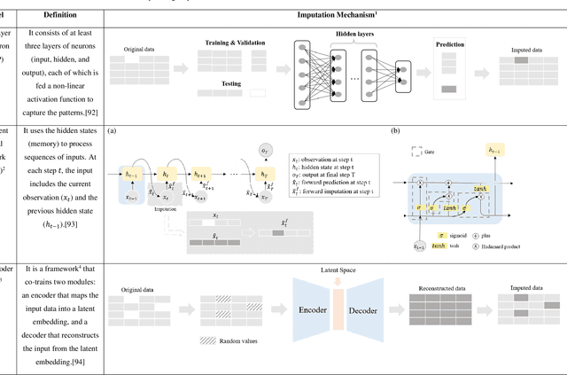 Figure 1 for Handling missing values in healthcare data: A systematic review of deep learning-based imputation techniques