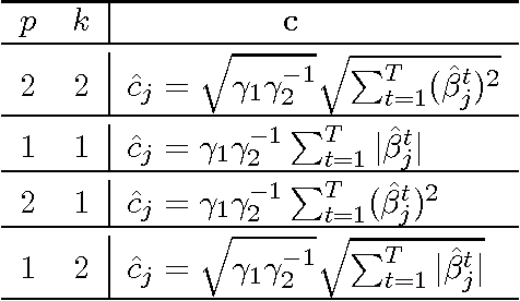 Figure 3 for On Multiplicative Multitask Feature Learning