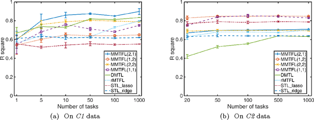 Figure 4 for On Multiplicative Multitask Feature Learning