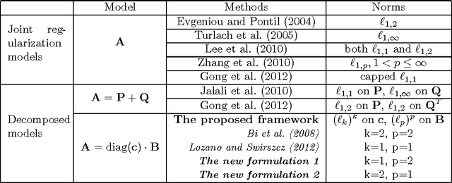 Figure 1 for On Multiplicative Multitask Feature Learning