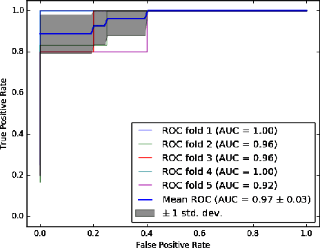 Figure 2 for Attention-effective multiple instance learning on weakly stem cell colony segmentation