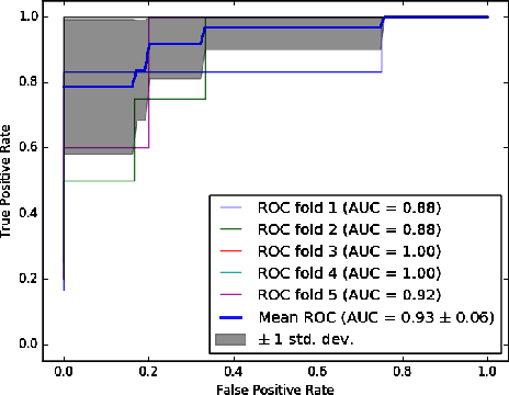 Figure 3 for Attention-effective multiple instance learning on weakly stem cell colony segmentation