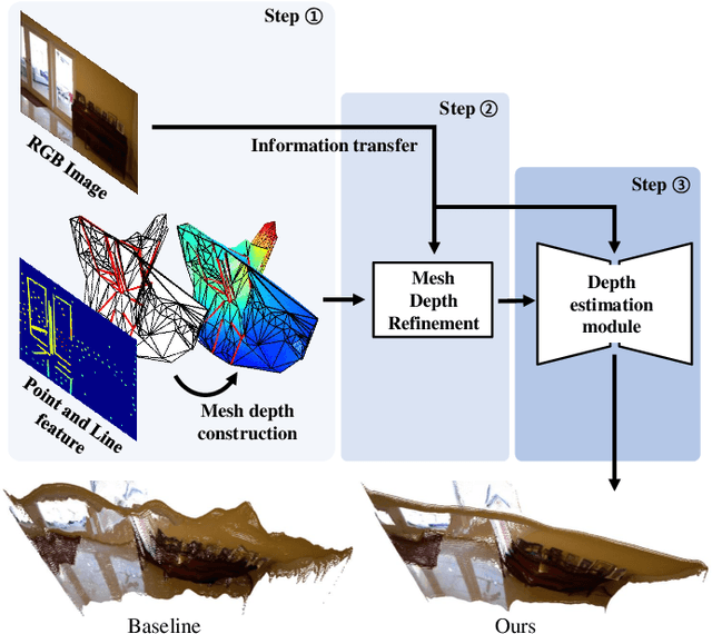 Figure 1 for Struct-MDC: Mesh-Refined Unsupervised Depth Completion Leveraging Structural Regularities from Visual SLAM