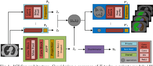 Figure 1 for Continual Class Incremental Learning for CT Thoracic Segmentation