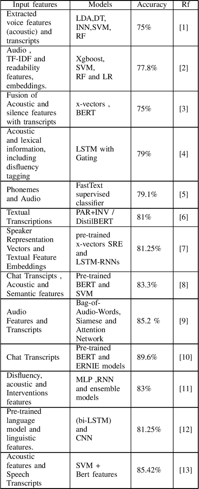 Figure 1 for Alzheimers Dementia Detection using Acoustic & Linguistic features and Pre-Trained BERT
