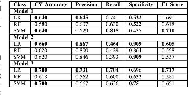 Figure 2 for Alzheimers Dementia Detection using Acoustic & Linguistic features and Pre-Trained BERT