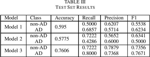 Figure 3 for Alzheimers Dementia Detection using Acoustic & Linguistic features and Pre-Trained BERT