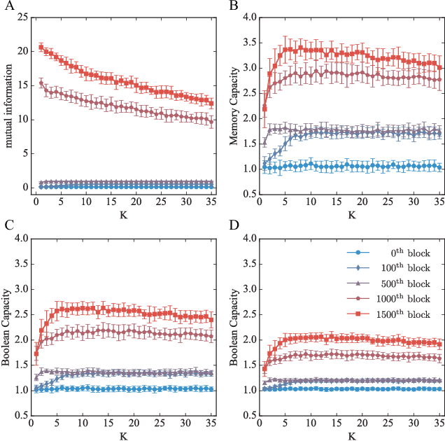 Figure 4 for Use of recurrent infomax to improve the memory capability of input-driven recurrent neural networks