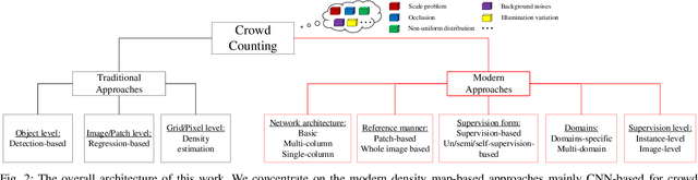 Figure 2 for CNN-based Density Estimation and Crowd Counting: A Survey
