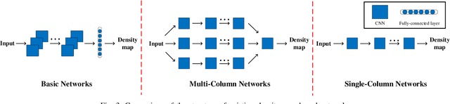 Figure 3 for CNN-based Density Estimation and Crowd Counting: A Survey