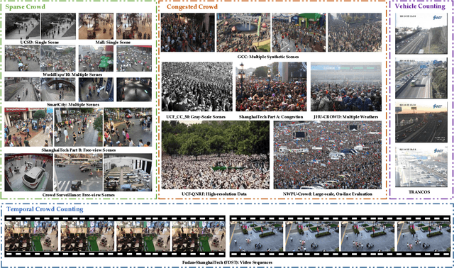 Figure 4 for CNN-based Density Estimation and Crowd Counting: A Survey