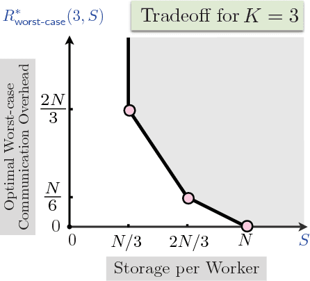 Figure 1 for Information Theoretic Limits of Data Shuffling for Distributed Learning