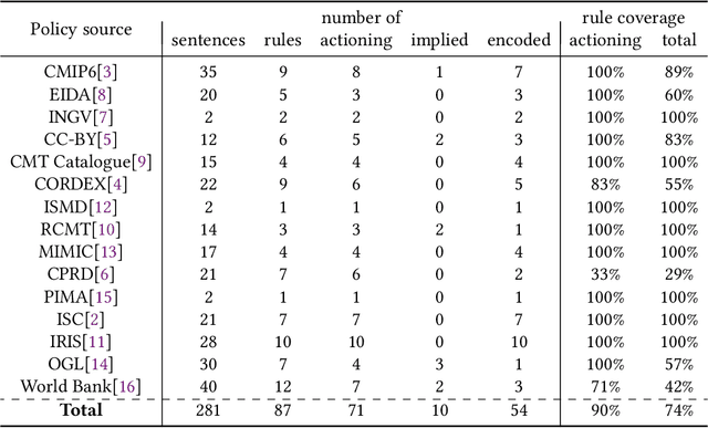 Figure 4 for Dr.Aid: Supporting Data-governance Rule Compliance for Decentralized Collaboration in an Automated Way