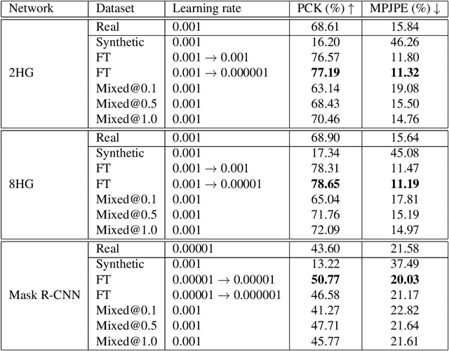 Figure 4 for SyDog: A Synthetic Dog Dataset for Improved 2D Pose Estimation