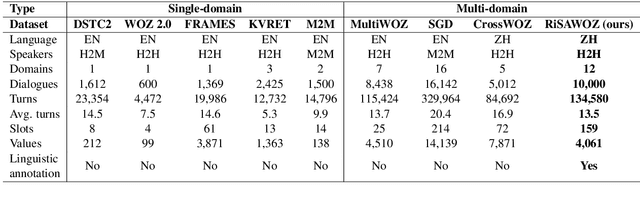 Figure 1 for RiSAWOZ: A Large-Scale Multi-Domain Wizard-of-Oz Dataset with Rich Semantic Annotations for Task-Oriented Dialogue Modeling