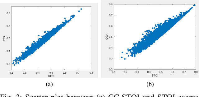 Figure 3 for A Speech Intelligibility Enhancement Model based on Canonical Correlation and Deep Learning for Hearing-Assistive Technologies