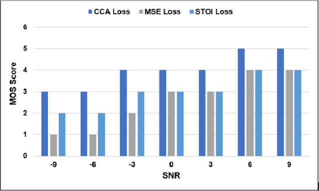 Figure 4 for A Speech Intelligibility Enhancement Model based on Canonical Correlation and Deep Learning for Hearing-Assistive Technologies
