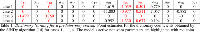 Figure 2 for Gaussian processes meet NeuralODEs: A Bayesian framework for learning the dynamics of partially observed systems from scarce and noisy data