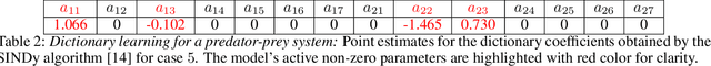 Figure 4 for Gaussian processes meet NeuralODEs: A Bayesian framework for learning the dynamics of partially observed systems from scarce and noisy data