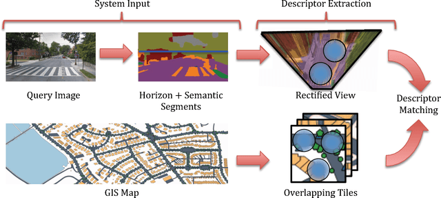 Figure 2 for Semantic Cross-View Matching