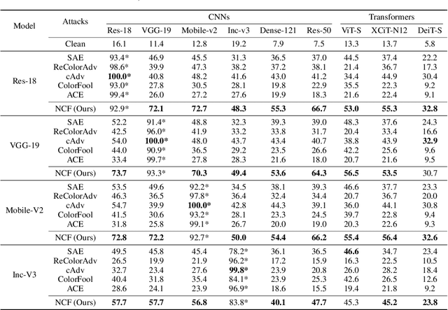 Figure 2 for Natural Color Fool: Towards Boosting Black-box Unrestricted Attacks