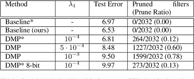 Figure 4 for Differentiable Mask Pruning for Neural Networks