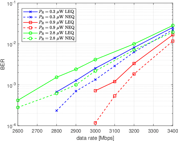 Figure 4 for 5 Gbps Optical Wireless Communication using Commercial SPAD Array Receivers