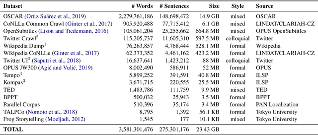 Figure 4 for IndoNLU: Benchmark and Resources for Evaluating Indonesian Natural Language Understanding