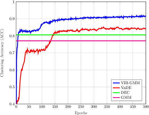 Figure 3 for Variational Information Bottleneck for Unsupervised Clustering: Deep Gaussian Mixture Embedding