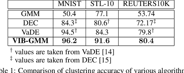 Figure 2 for Variational Information Bottleneck for Unsupervised Clustering: Deep Gaussian Mixture Embedding