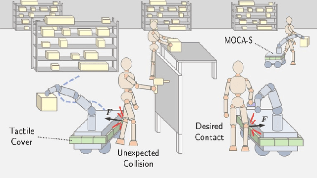 Figure 1 for MOCA-S: A Sensitive Mobile Collaborative Robotic Assistant exploiting Low-Cost Capacitive Tactile Cover and Whole-Body Control