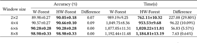Figure 4 for Deep Forest with Hashing Screening and Window Screening