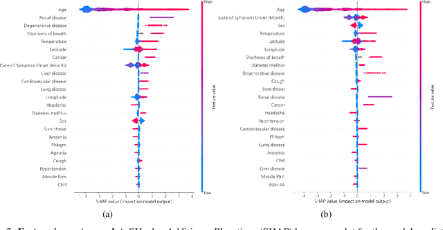 Figure 3 for Development of patients triage algorithm from nationwide COVID-19 registry data based on machine learning
