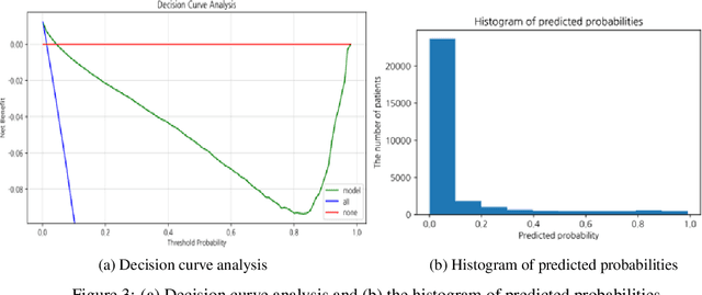 Figure 4 for Development of patients triage algorithm from nationwide COVID-19 registry data based on machine learning