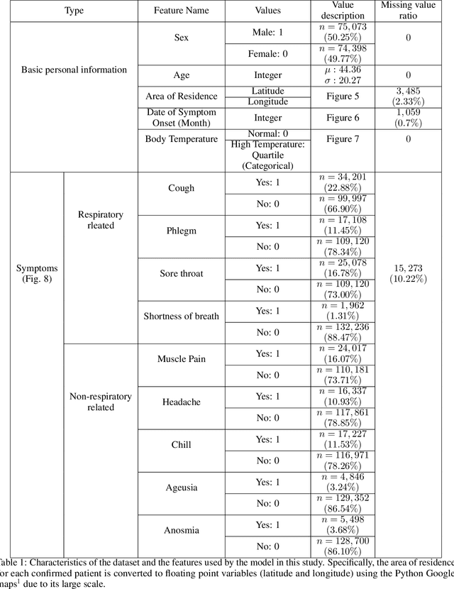 Figure 2 for Development of patients triage algorithm from nationwide COVID-19 registry data based on machine learning