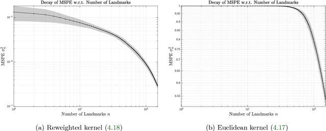 Figure 3 for Gaussian Process Landmarking on Manifolds
