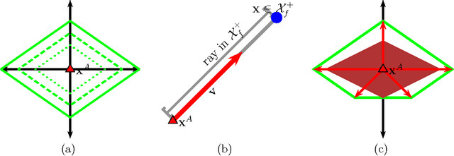 Figure 2 for Query Strategies for Evading Convex-Inducing Classifiers
