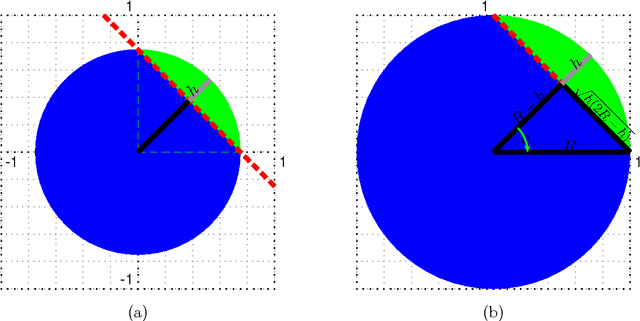 Figure 4 for Query Strategies for Evading Convex-Inducing Classifiers