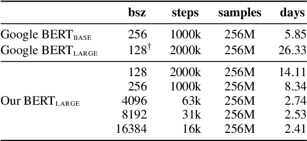 Figure 1 for How to Train BERT with an Academic Budget