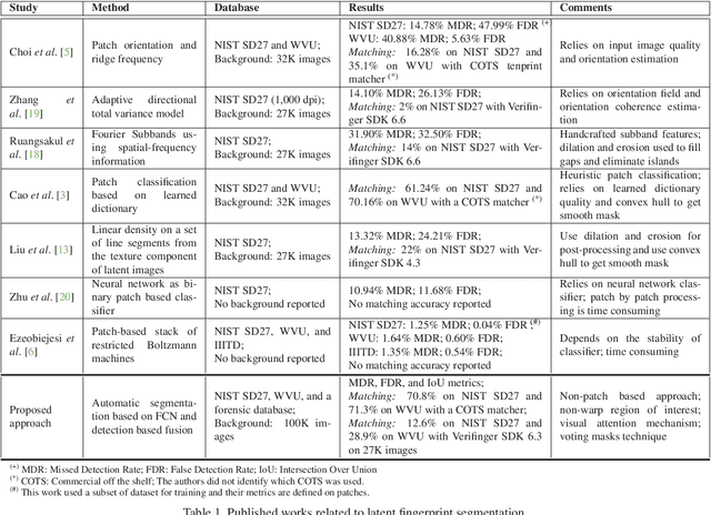 Figure 2 for Automatic Latent Fingerprint Segmentation