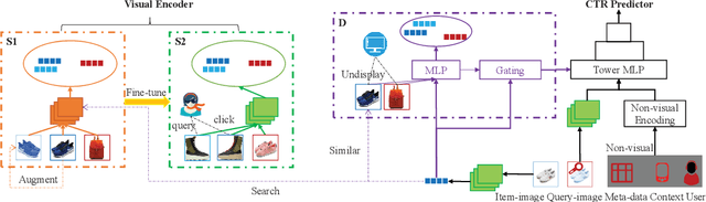 Figure 1 for Visual Encoding and Debiasing for CTR Prediction