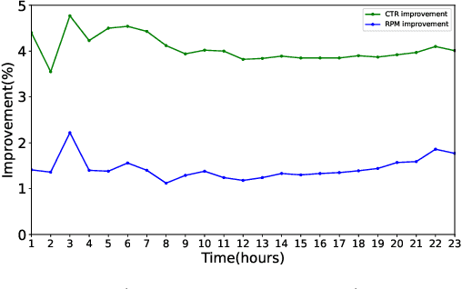 Figure 4 for Visual Encoding and Debiasing for CTR Prediction