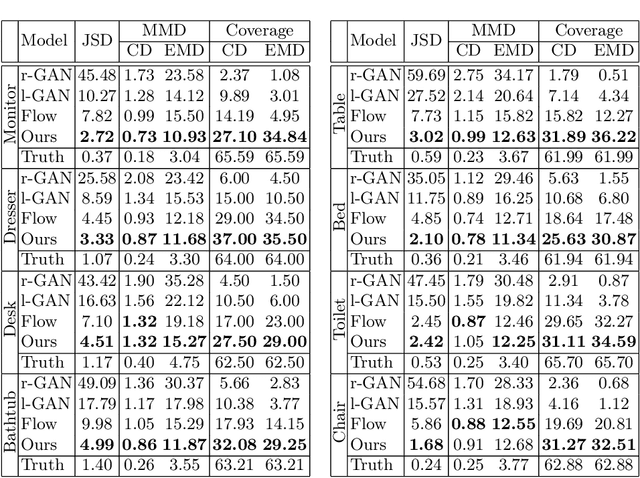 Figure 2 for Generative PointNet: Energy-Based Learning on Unordered Point Sets for 3D Generation, Reconstruction and Classification