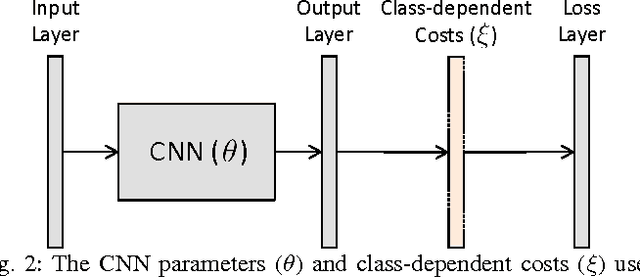 Figure 2 for Cost Sensitive Learning of Deep Feature Representations from Imbalanced Data