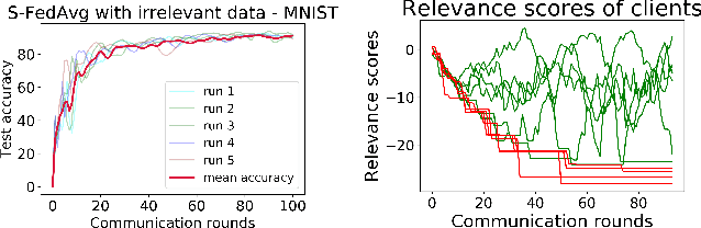 Figure 3 for Game of Gradients: Mitigating Irrelevant Clients in Federated Learning