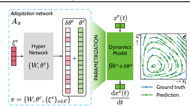 Figure 1 for Generalizing to New Physical Systems via Context-Informed Dynamics Model
